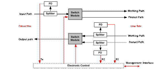 Optical Line Protection Equipment Working Theory